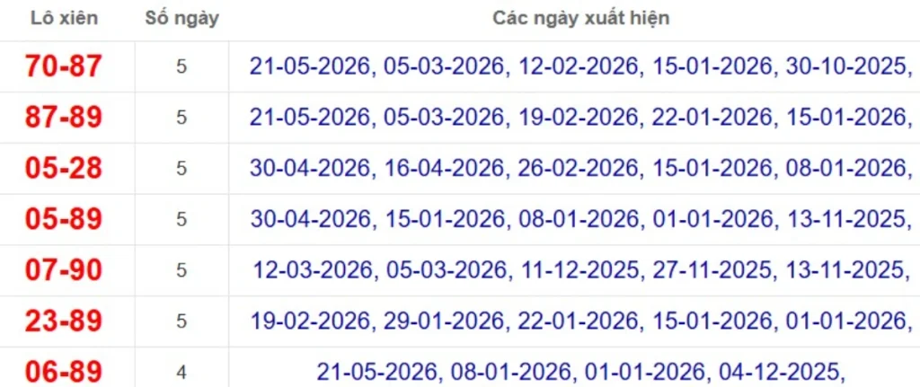 Thống kê lô xiên đài Bình Thuận