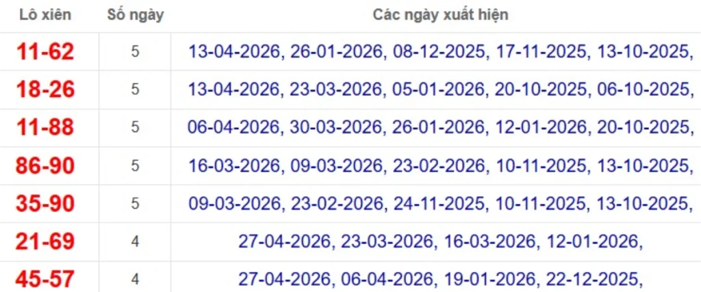 Thống kê lô xiên đài Cà Mau