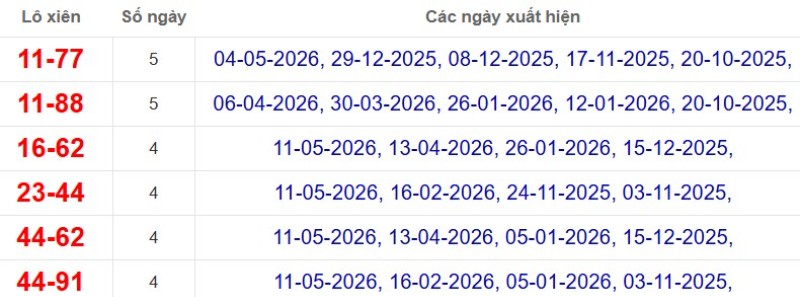 Thống kê lô xiên đài Cà Mau