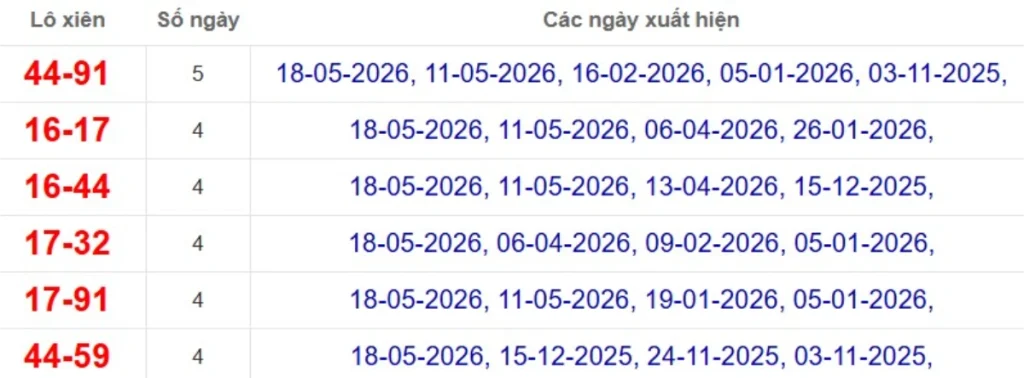 Thống kê lô xiên đài Cà Mau