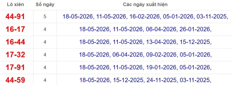 Thống kê lô xiên đài Cà Mau