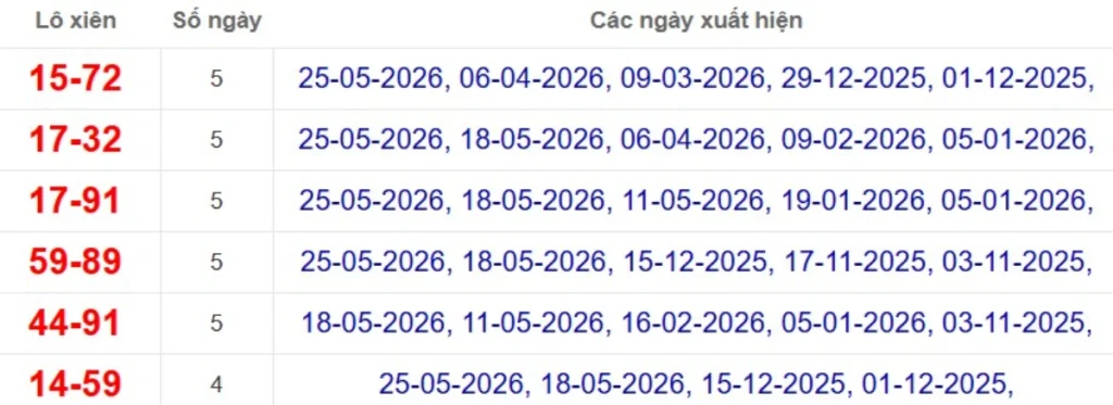 Thống kê lô xiên đài Cà Mau
