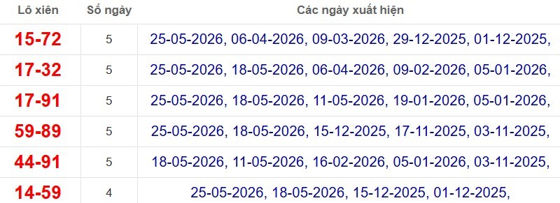 Thống kê lô xiên đài Cà Mau