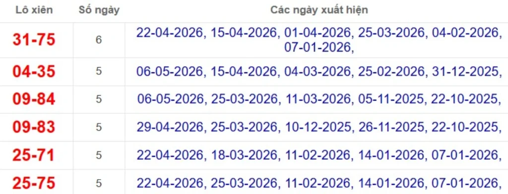 Thống kê lô xiên đài Cần Thơ