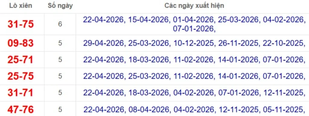 Thống kê lô xiên đài Cần Thơ
