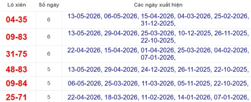 Thống kê lô xiên đài Cần Thơ