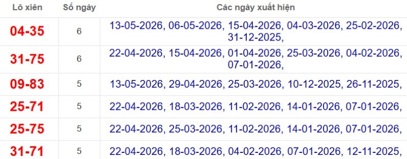 Thống kê lô xiên đài Cần Thơ