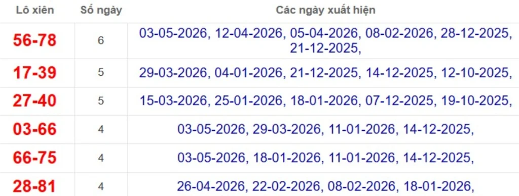 Thống kê lô xiên đài Đà Lạt