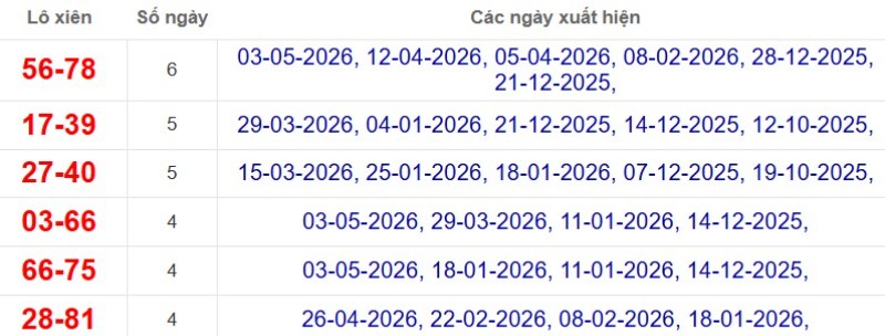 Thống kê lô xiên đài Đà Lạt