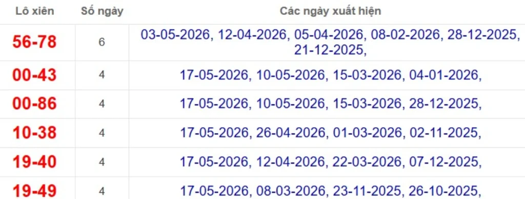 Thống kê lô xiên đài Đà Lạt