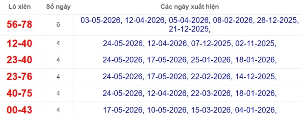 Thống kê lô xiên đài Đà Lạt