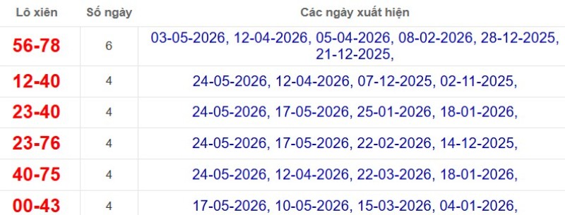 Thống kê lô xiên đài Đà Lạt