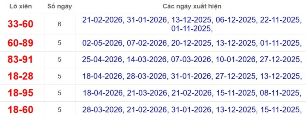 Thống kê lô xiên đài Long An