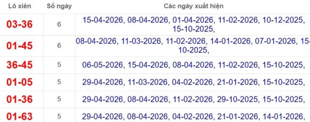 Thống kê lô xiên đài Sóc Trăng