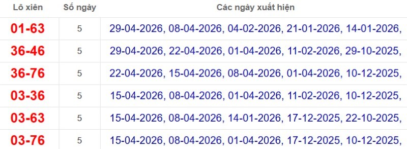 Thống kê lô xiên đài Sóc Trăng