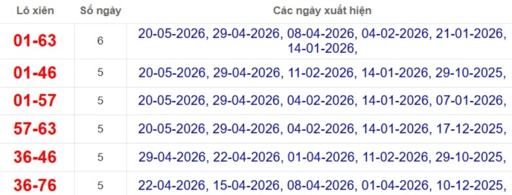 Thống kê lô xiên đài Sóc Trăng