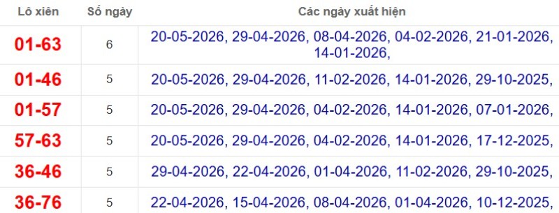 Thống kê lô xiên đài Sóc Trăng