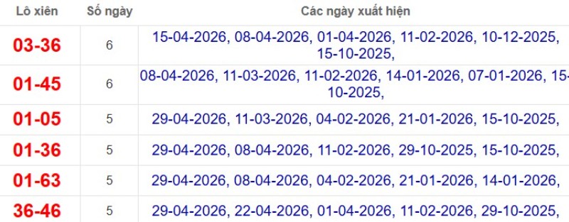 Thống kê lô xiên đài Sóc Trăng