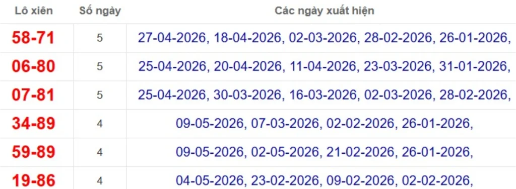 Thống kê lô xiên đài TP.HCM