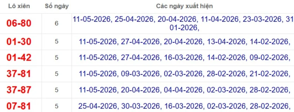 Thống kê lô xiên đài TP.HCM