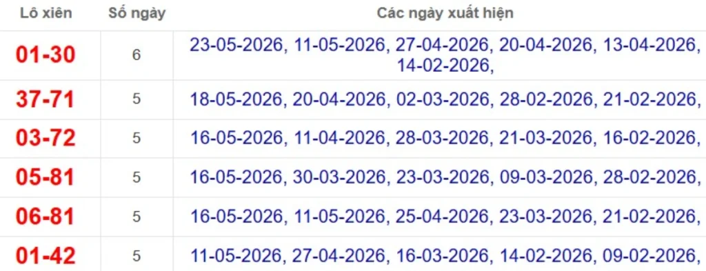 Thống kê lô xiên đài TP.HCM