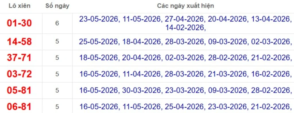 Thống kê lô xiên đài TP.HCM