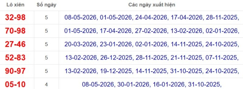 Thống kê lô xiên đài Trà Vinh