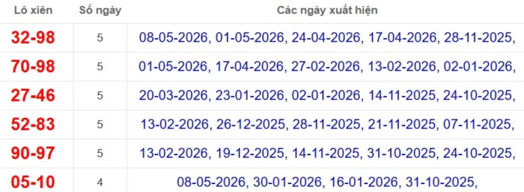 Thống kê lô xiên đài Trà Vinh