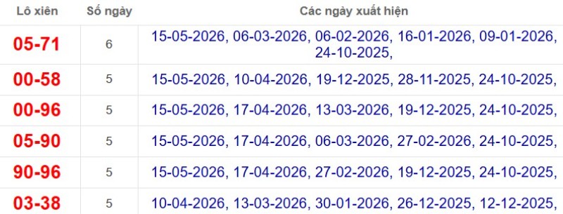 Thống kê lô xiên đài Vĩnh Long