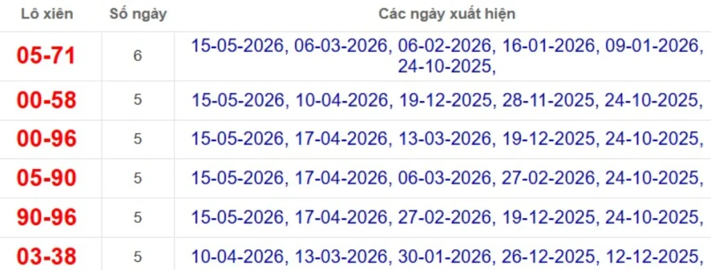 Thống kê lô xiên đài Vĩnh Long
