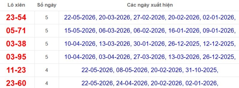 Thống kê lô xiên đài Vĩnh Long