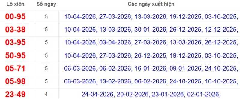 Thống kê lô xiên đài Vĩnh Long
