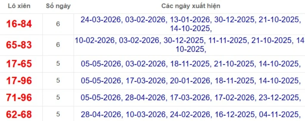 Thống kê lô xiên đài Vũng Tàu