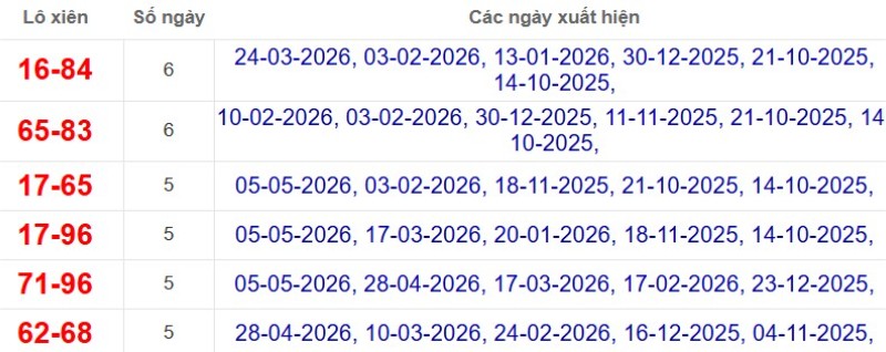 Thống kê lô xiên đài Vũng Tàu