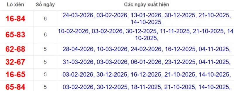 Thống kê lô xiên đài Vũng Tàu