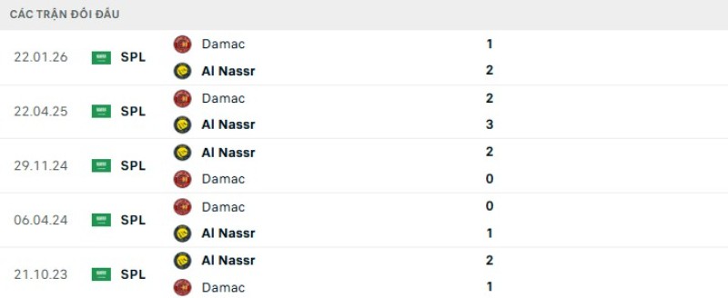Lịch sử đối đầu Al Nassr vs Damac