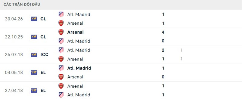 Lịch sử đối đầu Arsenal vs Atletico Madrid