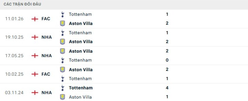 Lịch sử đối đầu Aston Villa vs Tottenham Hotspur