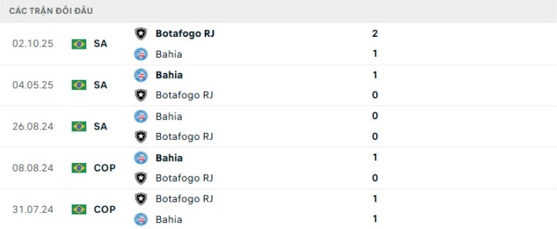 Lịch sử đối đầu Bahia vs Botafogo