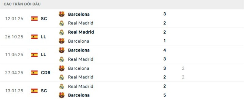 Lịch sử đối đầu Barcelona vs Real Madrid