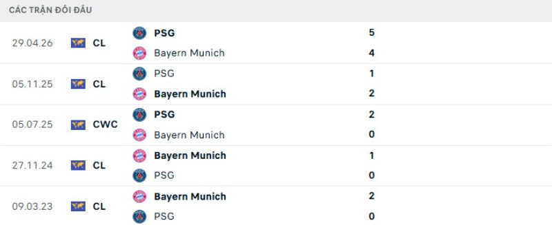 Lịch sử đối đầu Bayern Munich vs PSG