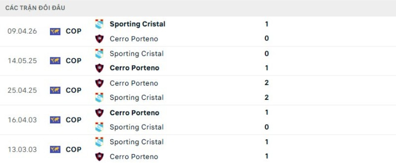 Lịch sử đối đầu Cerro Porteno vs Sporting Cristal