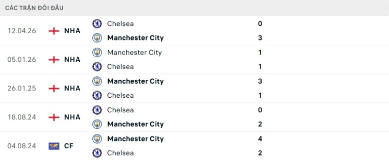 Lịch sử đối đầu Chelsea vs Man City