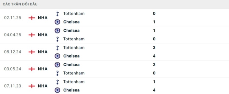 Lịch sử đối đầu Chelsea vs Tottenham
