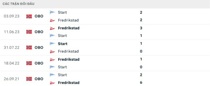 Lịch sử đối đầu Fredrikstad vs IK Start