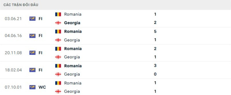 Lịch sử đối đầu Georgia vs Romania