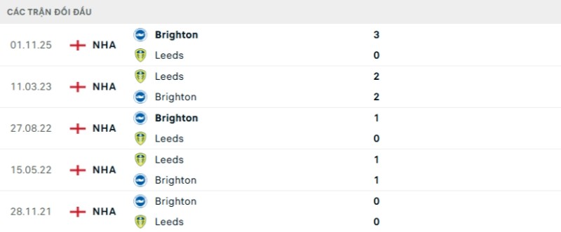 Lịch sử đối đầu Leeds vs Brighton