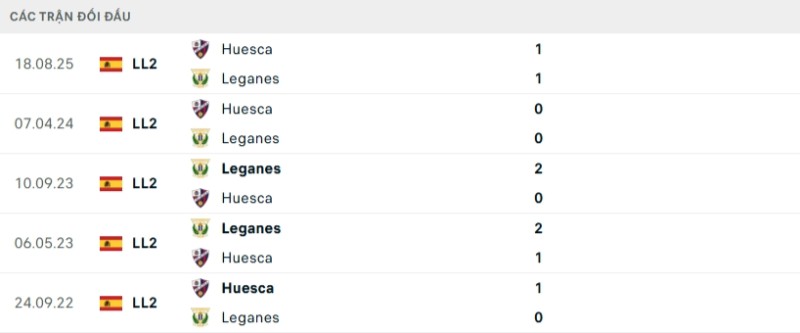 Lịch sử đối đầu Leganes vs Huesca