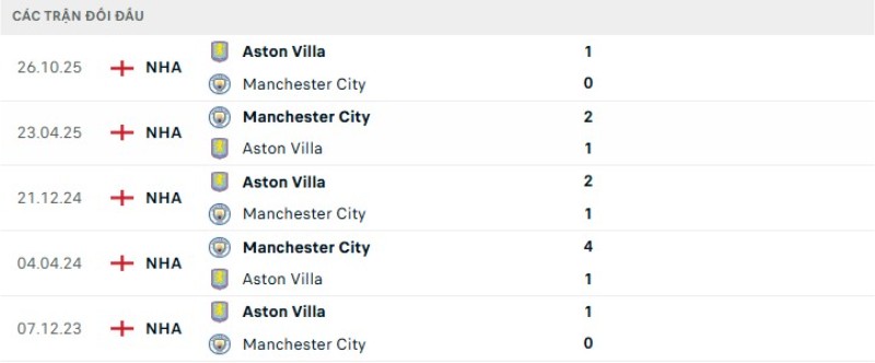 Lịch sử đối đầu Man City vs Aston Villa