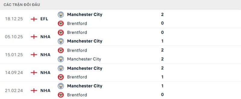 Lịch sử đối đầu Man City vs Brentford